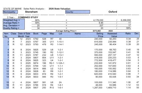 2024 Ral Estate Sales Stoneham Maine